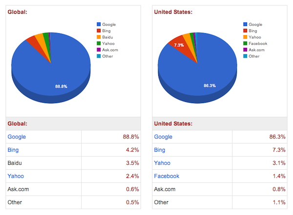 google vs bing should you focus on