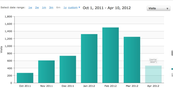 Social Media Content Marketing Automation