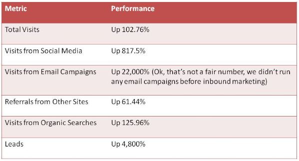 Inbound Marketing Case Study