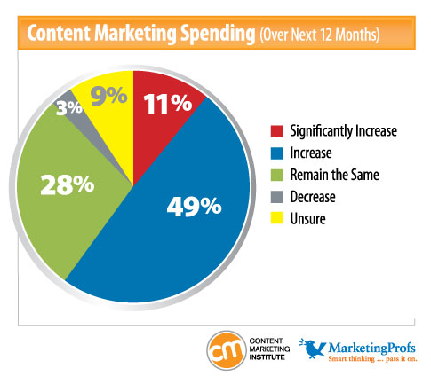 content marketing spending 2012