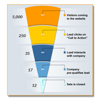 Sales funnel. Steps include; visitiors coming to the website, lead clicks on 'call to action', lead interacts with company, company pre-qualifies lead, sales is closed