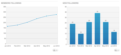 LinkedIn Company Page Statistics