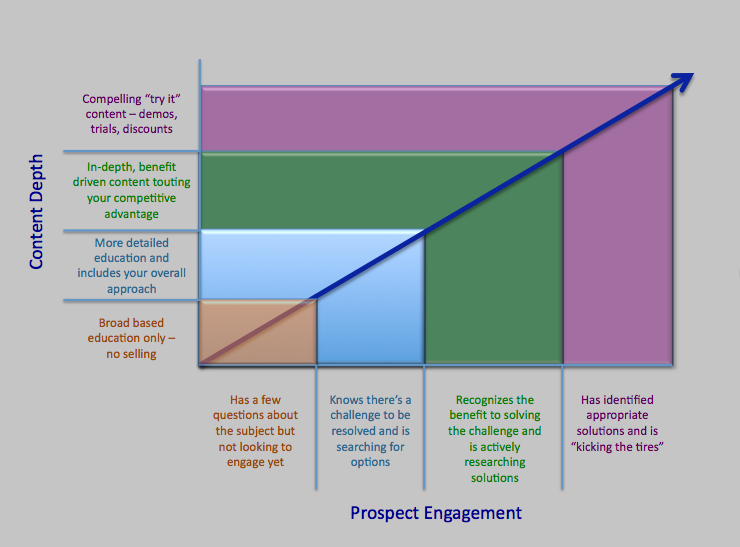 content marketing to generate and close leads