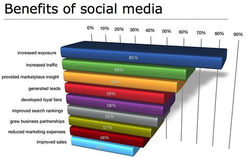 Weidert_Group_Social_Media_Sales