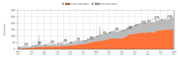 Weidert Group Blog Subscribers