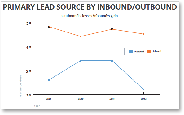 inbound-vs-outbound-leads