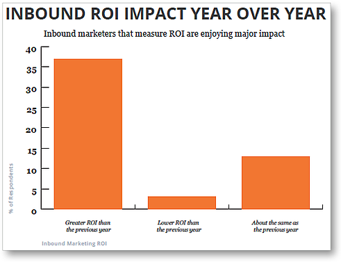 measuring-inbound-roi