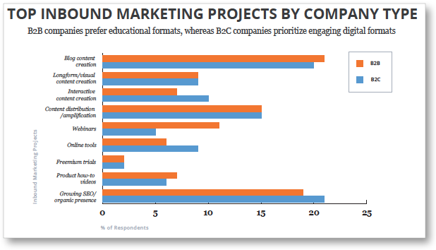 b2b-vs-b2c-inbound-marketing-content