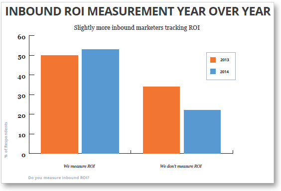 inbound-marketing-roi