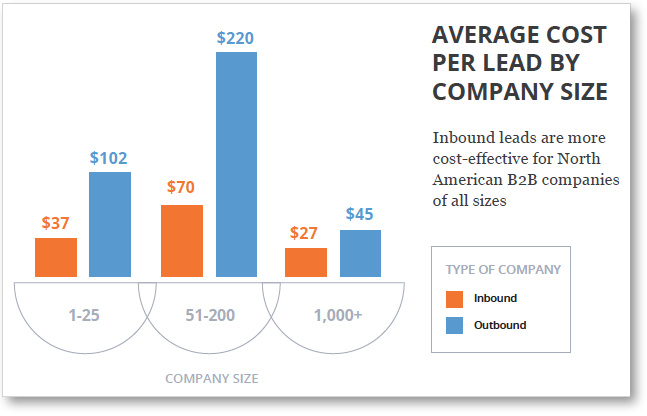 inbound-vs-outbound-lead-cost