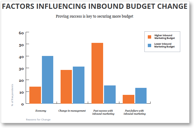 increasing-inbound-marketing-budget