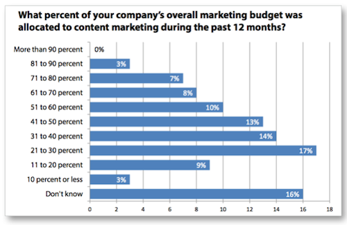 content-budget