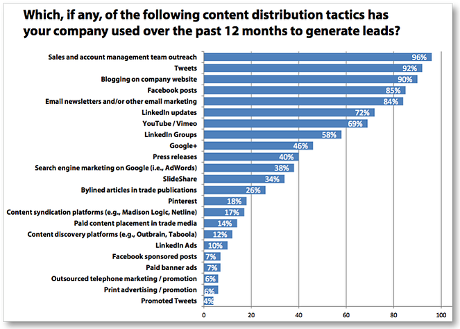 CONTENT-distribution
