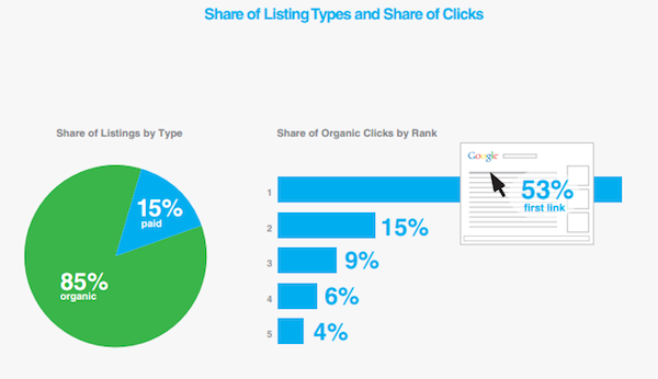 Статистика кликов. Types of shares. Органический поиск. Распределение кликов в топ 50. Type of shares
