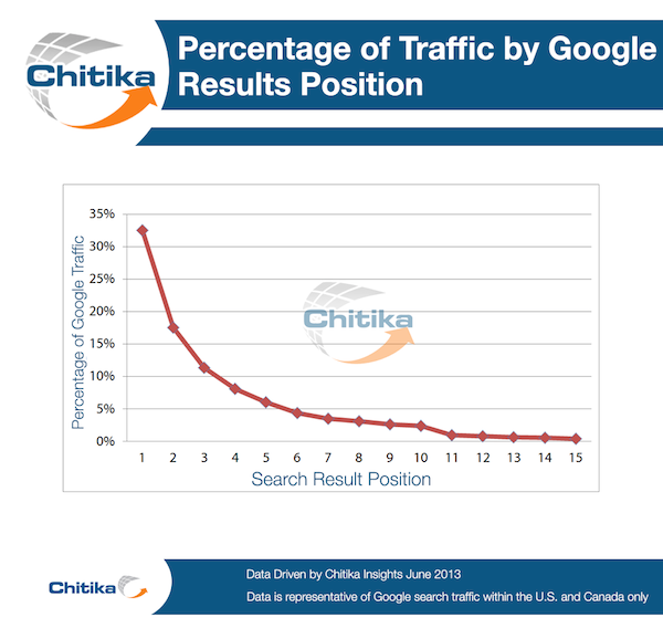 Google-Traffic-Chitika-screenshot