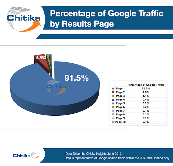 Google-Traffic-Chitika-screenshot-2