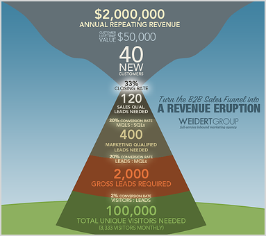 Reverse funnel showing how many visitors it will need to create an annual repeating revenue of 2,000,000 dollars. Title a revenue eruptoin.