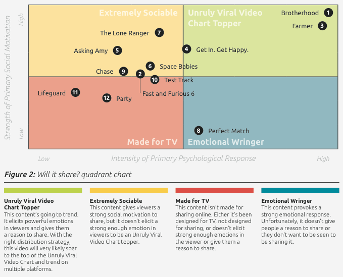 Viral Video Chart Funny