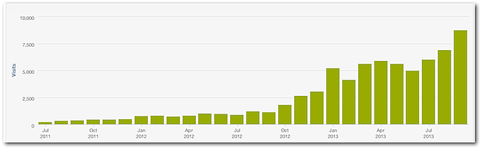organic_growth_graph