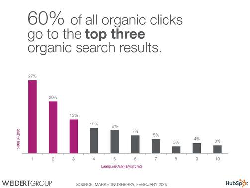 Top-three-results-graph