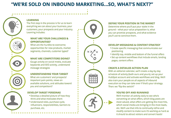 inbound-marketing-adoption-process