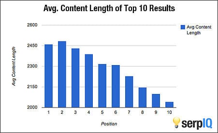 Average-Content-Length-graph