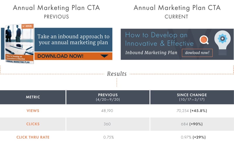 Annual-Marketing-Plan-CTA-Performance