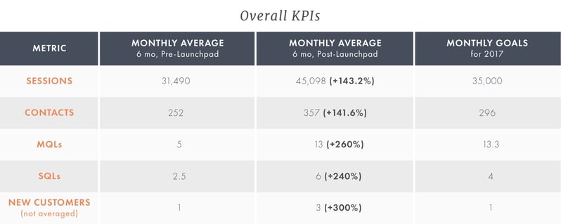 KPIs