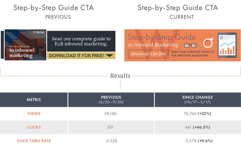 Step-by-step-CTA-performance