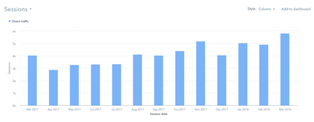 Direct Traffic Sessions 12 months-1