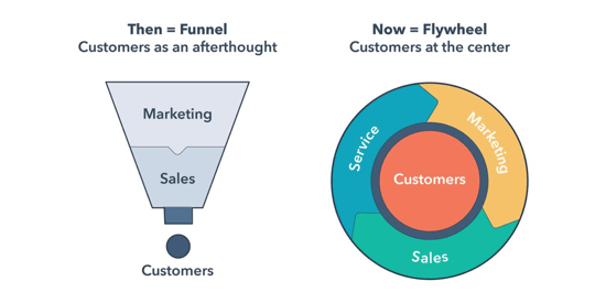 inbound methodology flywheel