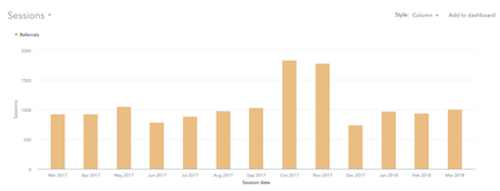 Referral Traffic for 12 months