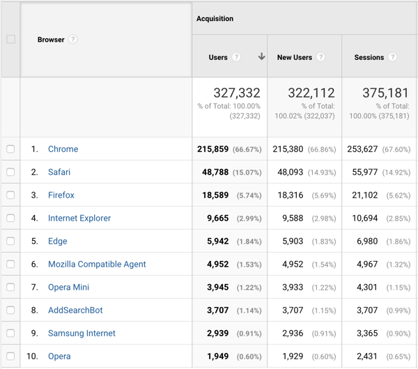 Google Analytics provides browser data