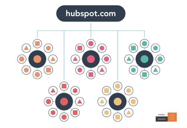 The new content strategy approach with content pillars