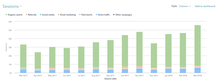 weidert group website traffic