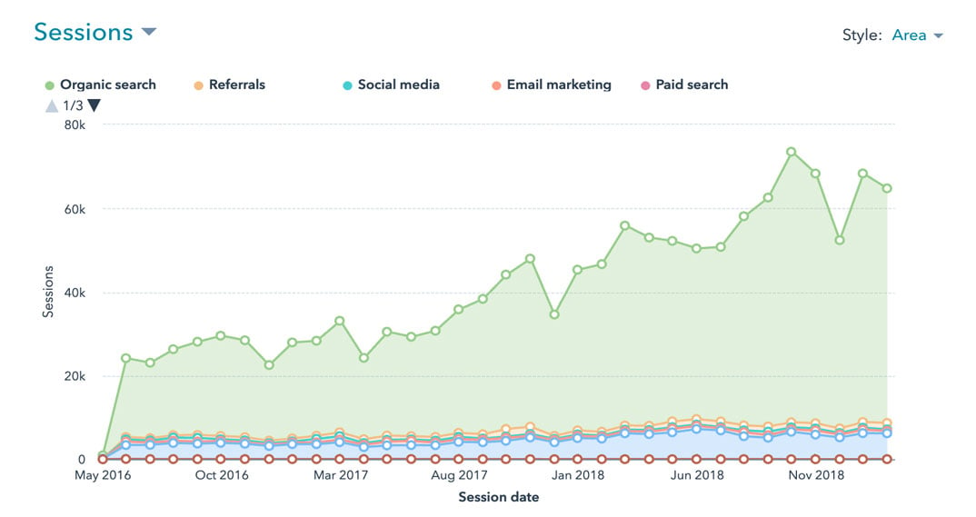 Organic traffic growth for Weidert.com