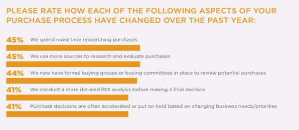 B2B_Buyer_Behavior_Survey