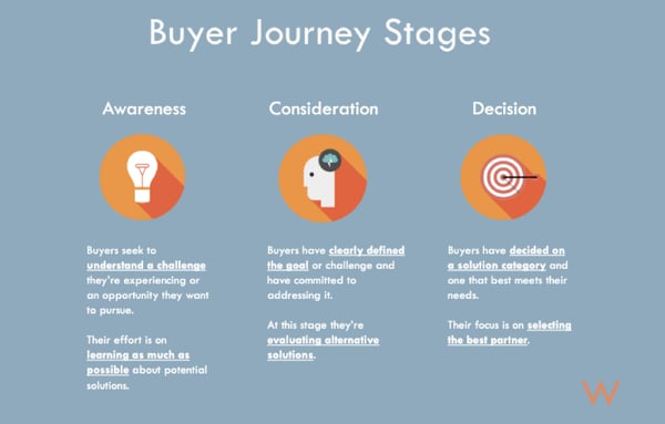 Buyer Journey Stages