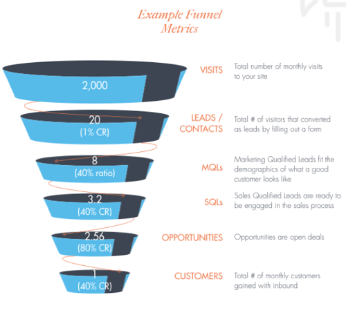 Example Funnel Metrics