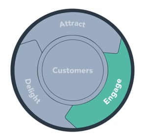 The Power of the Flywheel (Part 3) — The Engage Stage