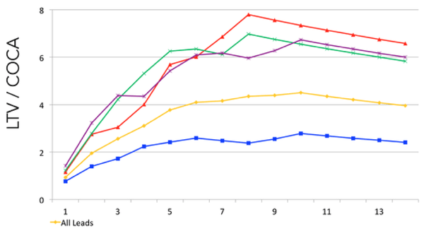 HubSpot_LTV_to_COCA_ratio