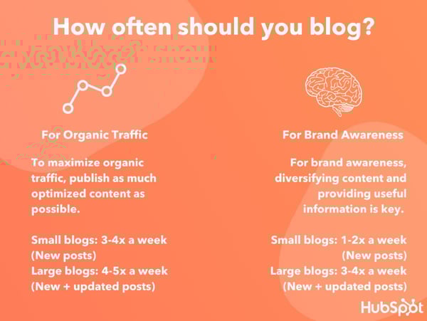 HubSpot recommended blogging frequency