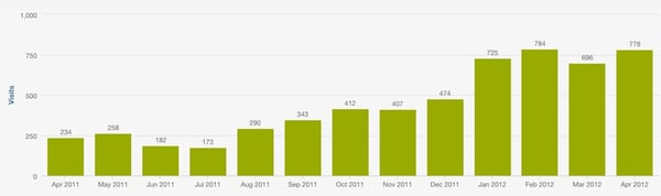 Organic search website traffic first 13 months of blogging chart