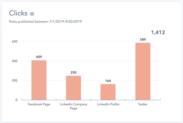 social media metrics graph of click throughs