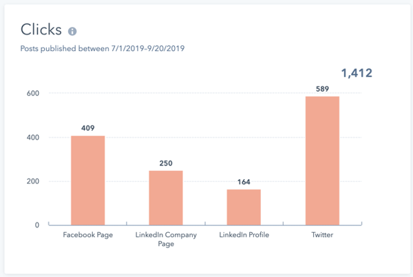 social media metrics graph of click throughs