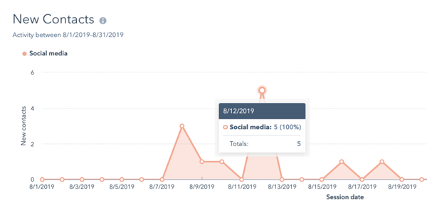 social media metrics graph of new contacts