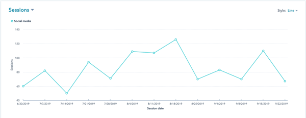 social media metrics graph of website sessions