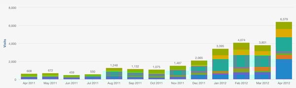 Website traffic first 13 months of blogging