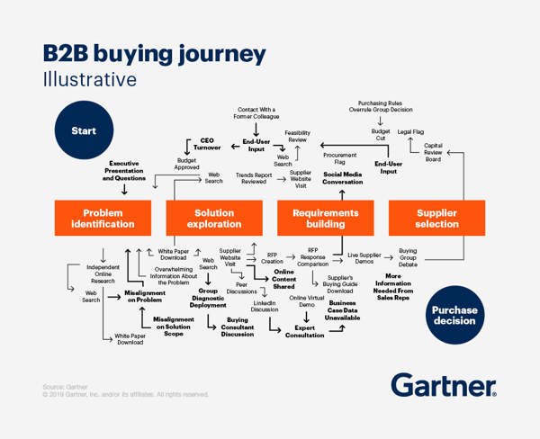 illustration of today’s B2B buying journey