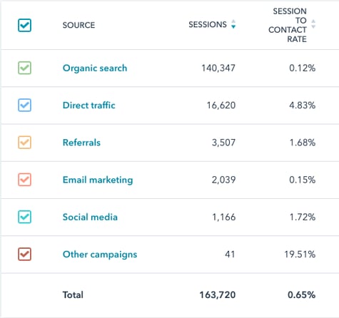 marketing metrics conversion rates